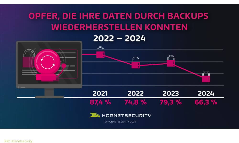 In den letzten drei Jahren ist die Zahl der Daten, die durch Backups wiederhergestellt werden konnten um rund 20 Prozent gesunken. (Grafik: Hornetsecurity)